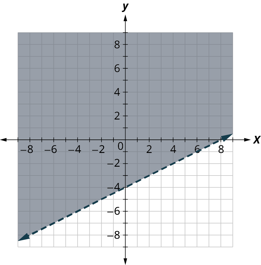 Strikalína á hnitafleti liggur gegnum (0, −4) og (8, 0). Svæðið ofan hennar er skyggt.