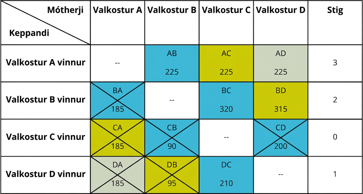 Tafla með dæmi um samantekt röðunarkjörseðla ber saman kost A, kost B, kost C og kost D. Taflan hefur fjórar raðir og sex dálka. Dálkahausarnir eru sigurvegari og mótherji, kostur A, kostur B, kostur C, kostur D og stig. Fyrsti dálkur sýnir kostur A vinnur, kostur B vinnur, kostur C vinnur og kostur D vinnur. Annar dálkur sýnir ekkert gildi, B A 185, C A 185 og D A 185. Þriðji dálkur sýnir A B 225, ekkert gildi, C B 90 og D B 95. Fjórði dálkur sýnir A C 225, B C 320, ekkert gildi og D C 210. Fimmti dálkur sýnir A D 225, B D 315, C D 200 og ekkert gildi. Sjötti dálkur sýnir 3, 2, 0 og 1. Síðustu þrír reitir annars dálks eru strikaðir út. Síðustu tveir reitir þriðja dálks eru strikaðir út. Þriðji reitur fimmta dálks er strikaður út.
