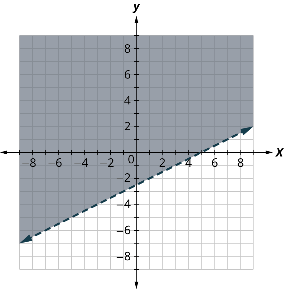 Strikalína á hnitafleti liggur gegnum (0; −2,5) og (5, 0). Svæðið ofan hennar er skyggt.