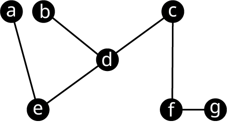 Net H₃ hefur sjö hnúta merkta a til g og leggina ab, ae, cd, df og cg.