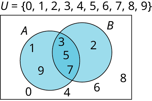 Venn-mynd sýnir mengin A og B innan grunnmengisins U = {0, 1, 2, 3, 4, 5, 6, 7, 8, 9}. Í A eingöngu eru 1 og 9, í B eingöngu er 2 og í sniðmenginu eru 3, 5 og 7. Utan beggja mengja eru 0, 4, 6 og 8.
