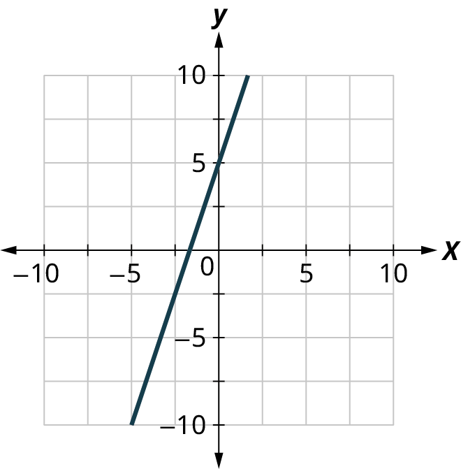 Lína er teiknuð á xy-hnitakerfi með ása frá −10 til 10 í 2,5 eininga skrefum. Línan fer um (−2,5, −2,5) og (0, 5).