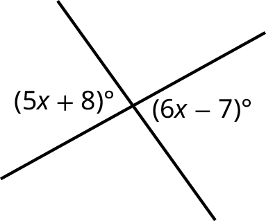 Tvær línur skerast og mynda fjögur horn. Eitt par mótlægra horna er merkt (5x + 8)° og (6x − 7)°.