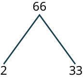 Þáttatré sýnir tvær greinar frá 66 niður að 2 og 33.