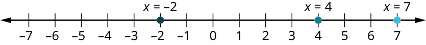 Talnalína nær frá −7 til 7 í einingarskrefum. Þrír punktar eru merktir við −2, 4 og 7 og auðkenndir x = −2, x = 4 og x = 7.