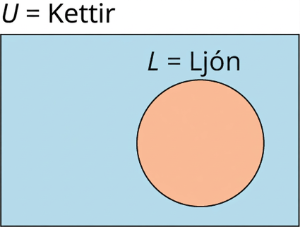 Venn-mynd með einu mengi er skyggð. Mengið er merkt „𝐿 = ljón“ og grunnmengið er mengi kattardýra.