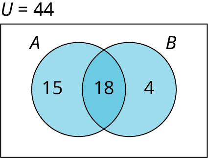 Venn-mynd sýnir tvö mengi A og B. Á svæðinu sem tilheyrir aðeins A stendur 15, í sniðmenginu 18 og á svæðinu sem tilheyrir aðeins B stendur 4. Grunnmengið er merkt U = 44.