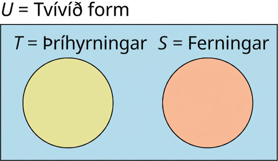 Venn-mynd sýnir tvö sundurlæg mengi. Grunnmengið er merkt „𝑈 = tvívíð form“, fyrra mengið „𝑇 = þríhyrningar“ og það síðara „𝑆 = ferningar“.
