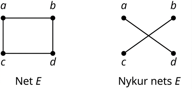 Tvö net: net E og nykur E. Net E hefur fjóra hnúta: a, b, c og d. Leggirnir tengja ab, bd, dc og ca. Nykur E hefur fjóra hnúta: a, b, c og d. Leggirnir tengja ad og bc.