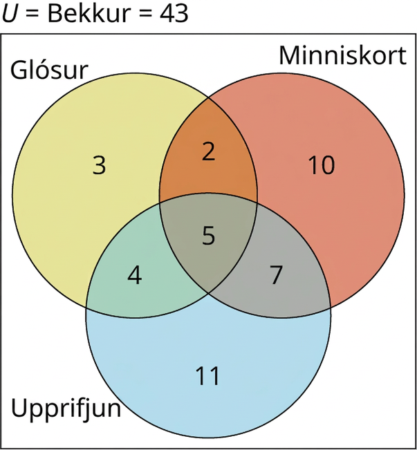 Venn-mynd sýnir undirbúning 43 nemenda. Aðeins glósur lásu 3, aðeins minniskort gerðu 10 og aðeins upprifjunarverkefnið leystu 11. Glósur og minniskort, en ekki upprifjunarverkefnið, notuðu 2; minniskort og upprifjun, en ekki glósur, notuðu 7; glósur og upprifjun, en ekki minniskort, notuðu 4. Allt þrennt gerðu 5. Grunnmengið er merkt U = bekkur = 43.