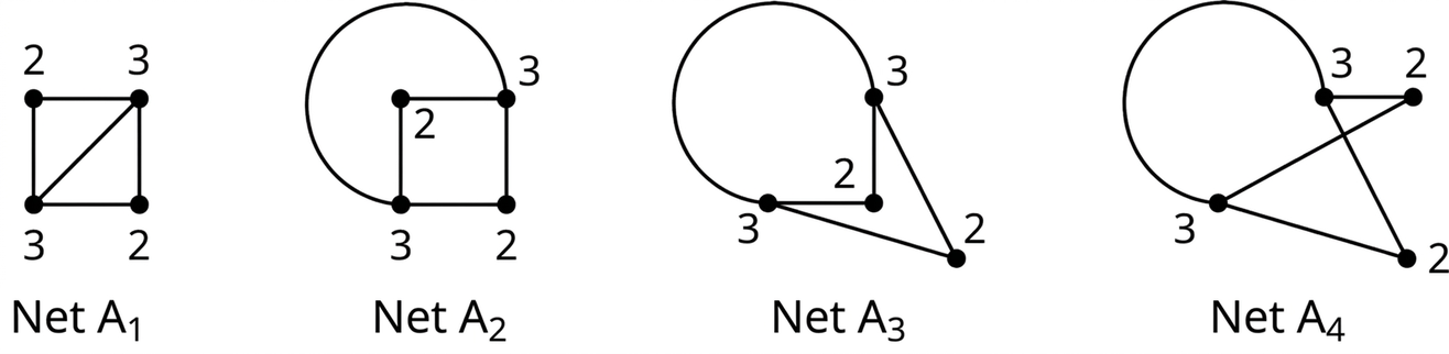 Fjórar framsetningar sama nets eru merktar A1, A2, A3 og A4. Í fyrstu mynda fjórir hnútar ferning og hornalína tengir neðri vinstri og efri hægri hnút. Stig hnútanna efst til vinstri, efst til hægri, neðst til hægri og neðst til vinstri eru 2, 3, 2 og 3. Hinar framsetningarnar sýna sömu tengsl í annarri lögun.
