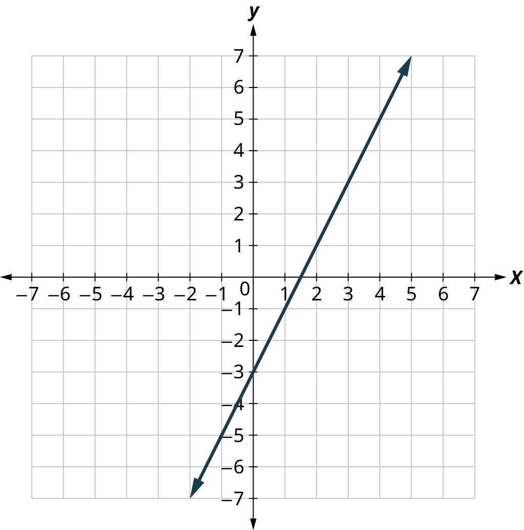 Lína er teiknuð á 𝑥𝑦-hnitaflöt. Ásarnir ná frá −7 til 7 í skrefum um 1. Línan liggur gegnum (−2, −7), (0, −3) og (5, 7).