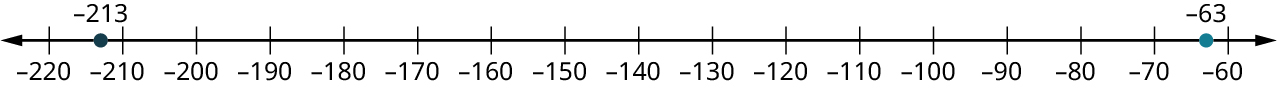 Talnalína nær frá −220 til −60 í tíu eininga skrefum. Tveir punktar eru merktir við −213 og −63.