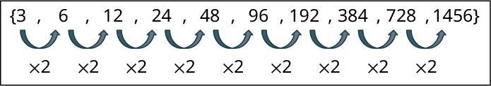 Talnarunan 3, 6, 12, 24, 48, 96, 192, 384, 728, 1.456. Bogar milli samliggjandi talna eru merktir ×2. Síðustu tvær tölurnar á myndinni eru rangar: við tvöföldun ættu þær að vera 768 og 1.536.