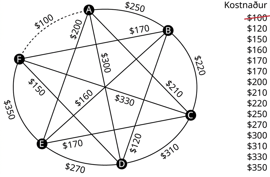 Net táknar tengikostnað milli sex tækja, A til F. Leggir frá A til B, C, D, E og F eru merktir 250, 210, 300, 200 og 100 dölum; frá B til C, D, E og F 220, 120, 160 og 170 dölum; frá C til D, E og F 310, 180 og 330 dölum; frá D til E og F 270 og 150 dölum; og EF 350 dölum. Leggurinn AF er strikalagður. Kostnaður í dölum er 100, 120, 150, 160, 170, 170, 200, 210, 220, 250, 270, 300, 310, 330 og 350. Strikað er yfir 100.