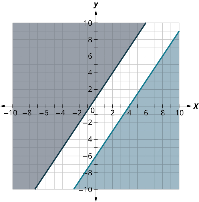 Tvær línur eru teiknaðar á hnitakerfi með ása frá −10 til 10 í einingarskrefum. Fyrri línan fer um (−6, −8), (0, 1) og (4, 7), og svæðið ofan hennar er grátt. Síðari línan fer um (−2, −9), (0, −6), (4, 0) og (10, 9), og svæðið neðan hennar er blátt.
