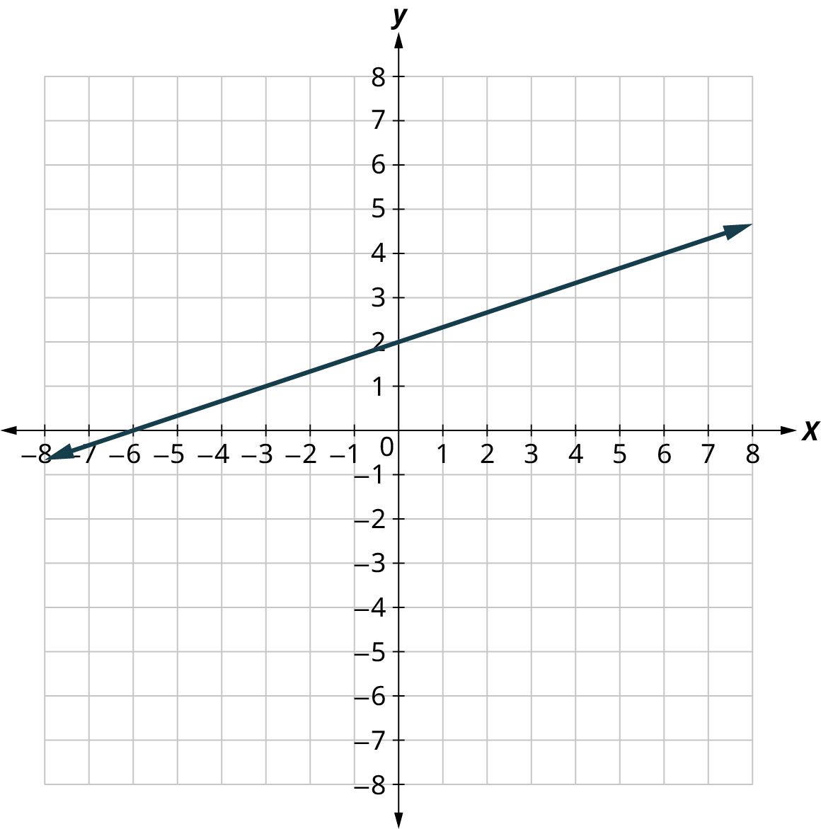 Lína er teiknuð á 𝑥𝑦-hnitaflöt. Ásarnir ná frá −8 til 8 í skrefum um 1. Línan liggur gegnum punktana (−6, 0), (0, 2) og (6, 4).