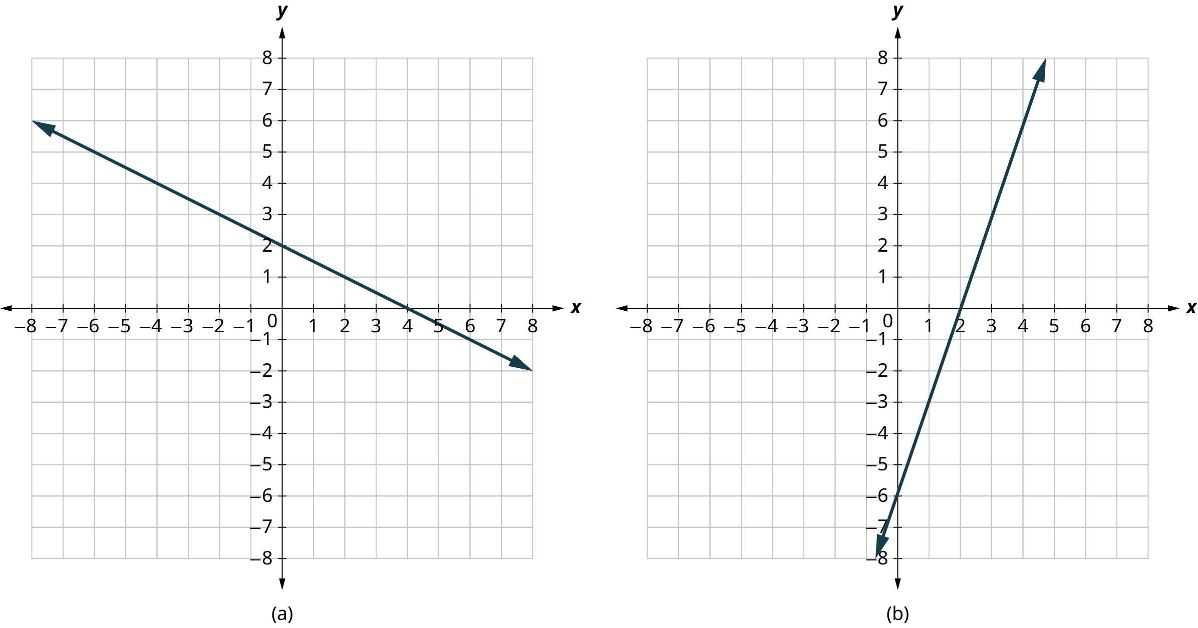 Tvö hnitakerfi, (a) og (b), með ásum frá −8 til 8. Í (a) liggur lækkandi lína gegnum (−8, 6), (0, 2), (4, 0) og (8, −2). Í (b) liggur hækkandi lína gegnum (0, −6), (2, 0) og (4, 6).