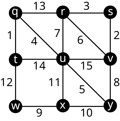 Net Z hefur níu hnúta í þremur röðum og þremur dálkum. Hnútarnir eru: 1. röð: q, r, s; 2. röð: t, u, v; 3. röð: w, x, y. Leggirnir eru merktir: 1, q til t; 2, s til v; 3, r til s; 4, q til u; 5, u til y; 6, r til v; 7, r til u; 8, v til y; 9, w til x; 10, x til y; 11, u til x; 12, t til w; 13, q til r; 14, t til u; 15, u til v.