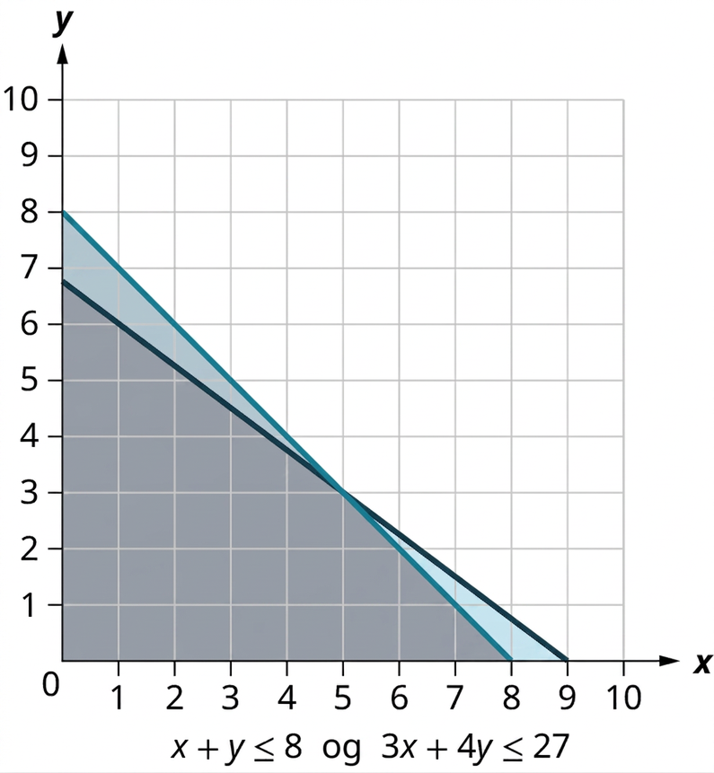 Tvö skyggð hálfplön í fyrsta fjórðungi. Jaðarlínur þeirra eru x + y = 8 og 3x + 4y = 27 og skerast í (5, 3). Sameiginlegt svæði neðan beggja heillína er dökkgrátt; svæði sem tilheyra aðeins öðru hálfplaninu eru ljósari. Skurðpunktar við ásana eru (0, 8) og (8, 0) fyrir fyrri línuna og (0; 6,75) og (9, 0) fyrir þá síðari.