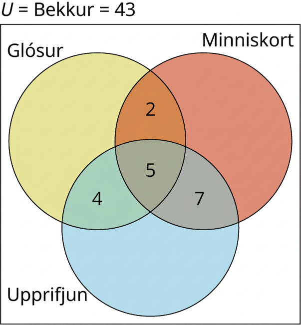 Venn-mynd sýnir mengin Glósur, Minniskort og Upprifjun. Á skörun Glósna og Minniskorta stendur 2, Minniskorta og Upprifjunar 7, Glósna og Upprifjunar 4 og í sniðmengi allra þriggja 5. Grunnmengið er 𝑈 = bekkur = 43.