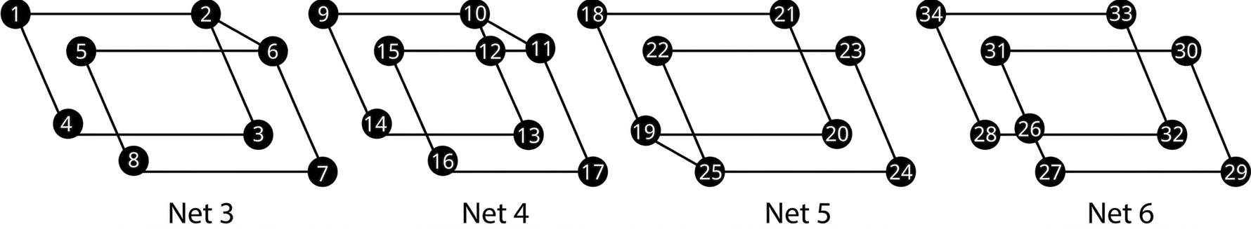 Fjögur net. Net 3 hefur tvo ferhyrninga sem skarast, með hnútana 1, 2, 3 og 4 annars vegar og 5, 6, 7 og 8 hins vegar; leggur tengir 2 og 6. Net 4 hefur tvo ferhyrninga sem skarast, með hnútana 9, 10, 13 og 14 annars vegar og 15, 11, 17 og 16 hins vegar; hnúturinn 12 er á skurðpunkti 15–11 og 13–10. Net 5 hefur tvo ferhyrninga sem skarast, með hnútana 18, 19, 20 og 21 annars vegar og 22, 23, 24 og 25 hins vegar. Net 6 hefur tvo ferhyrninga sem skarast, með hnútana 28, 32, 33 og 34 annars vegar og 27, 29, 30 og 31 hins vegar; hnúturinn 26 er á skurðpunkti 28–32 og 27–31.
