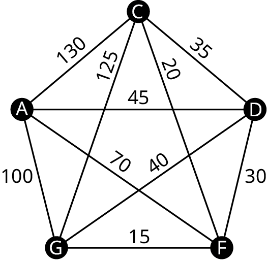 Net hefur fimm hnúta, A, C, D, G og F. Leggirnir eru merktir CA, 130; CD, 35; CG, 125; CF, 20; AD, 45; AF, 70; DG, 40; AG, 100; GF, 15; og DF, 30.
