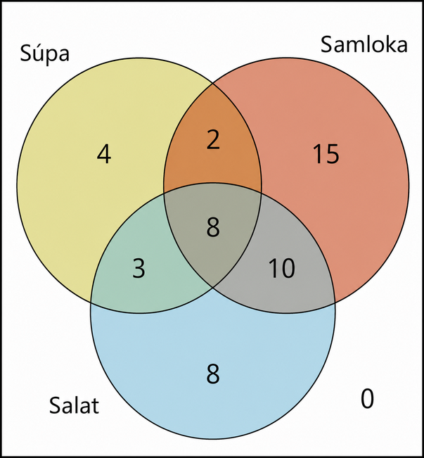 Venn-mynd sýnir þrjá skarandi hringi í rétthyrningi. Súpa er gul með gildið 4, samloka rauð með 15 og salat blátt með 8. Skörun súpu og samloku er 2, súpu og salats 3, samloku og salats 10 og allra þriggja 8. Rétthyrningurinn táknar U = ráðstefnugestir = 50 og utan hringjanna er 0.