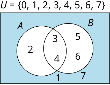 Venn-mynd sýnir mengin A og B. Aðeins í A er 2, aðeins í B eru 5 og 6, í sniðmenginu eru 3 og 4 og utan beggja mengja eru 1 og 7. Grunnmengið er merkt U = {0, 1, 2, 3, 4, 5, 6, 7}, en 0 er ekki staðsett á myndinni.