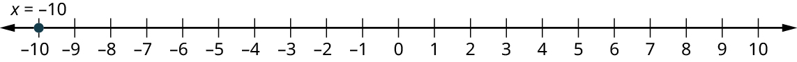 Talnalína nær frá −10 til 10 í einingarskrefum. Punktur er merktur við −10 og auðkenndur x = −10.