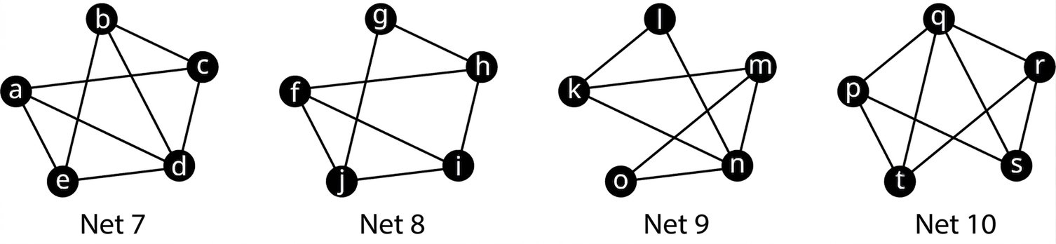 Fjögur net. Net 7 hefur fimm hnúta, a til e, og alla mögulega leggi nema ab. Net 8 hefur fimm hnúta, f til j, og alla mögulega leggi nema fg og gi. Net 9 hefur fimm hnúta, k til o, og alla mögulega leggi nema lm og ko. Net 10 hefur fimm hnúta, p til t, og alla mögulega leggi nema pr og ts.