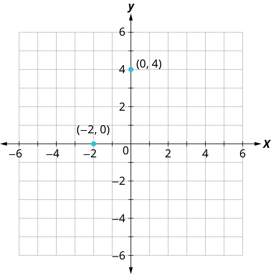 Tveir punktar eru merktir á hnitafleti. Lárétti og lóðrétti ásinn ná frá −6 til 6 í skrefum um 1. Punktarnir eru í hnitunum (−2, 0) og (0, 4).