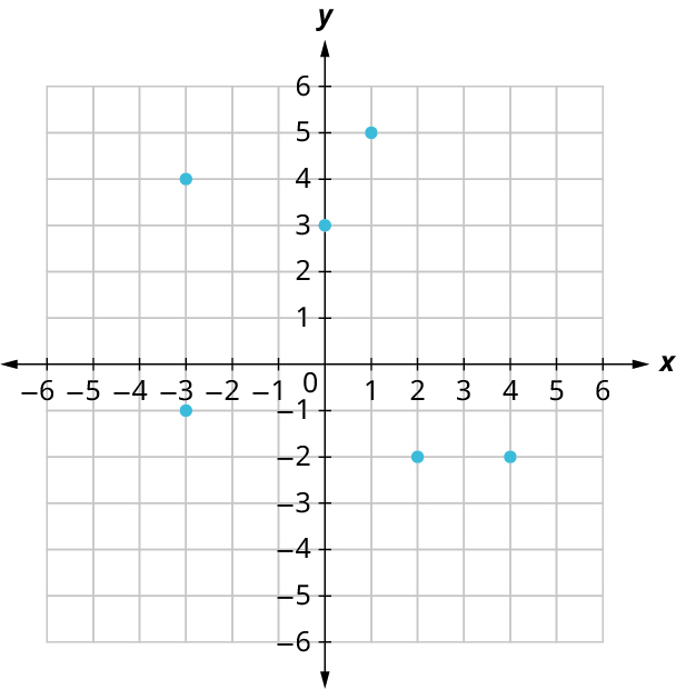 Sex punktar eru merktir á 𝑥𝑦-hnitaflöt. Ásarnir ná frá −6 til 6 í skrefum um 1. Punktarnir eru (−3, −1), (−3, 4), (0, 3), (1, 5), (2, −2) og (4, −2).