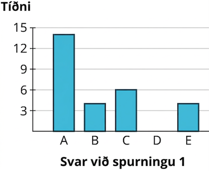 Stöplarit sýnir tíðni eftir svörum. Lárétti ásinn sýnir svör við spurningu 1 frá A til E og lóðrétti tíðniásinn nær frá 3 til 15 í þriggja eininga skrefum. Gögnin eru A: 14; B: 4; C: 6; E: 4.