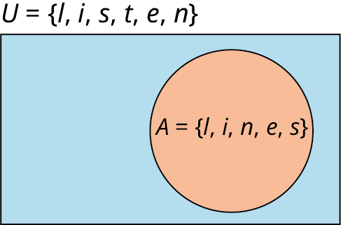 Venn-mynd með einu mengi er merkt „A = {l, i, n, e, s}“. Utan hennar er grunnmengið merkt „U = {l, i, s, t, e, n}“.