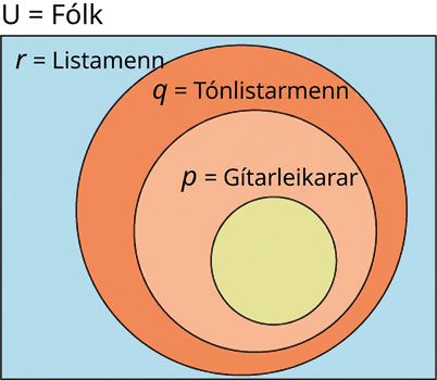 Venn-mynd með grunnmenginu U, mengi alls fólks. Þrír hringir eru hver inni í öðrum: p táknar gítarleikara, q tónlistarmenn og r listamenn. Hringurinn p er innan q og q er innan r.