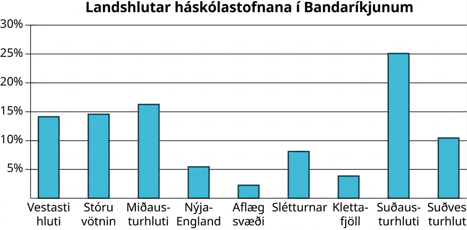 Stöplarit með heitinu Landshlutar háskólastofnana í Bandaríkjunum. Lárétti ásinn sýnir landshluta og lóðrétti prósentuásinn nær frá 0 til 30 í fimm eininga skrefum. Gögnin eru Vesturströnd: 14; Stóruvötn: 14,5; Miðaustur: 17; Nýja-England: 5,5; ytri svæði: 2,5; sléttur: 8; Klettafjöll: 4; suðaustur: 25; suðvestur: 10,5. Öll gildi eru nálgunargildi.