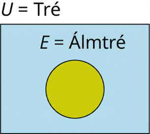 Venn-mynd með einu mengi er merkt E = Álmtré. Grunnmengi Venn-myndarinnar er merkt U = Tré.