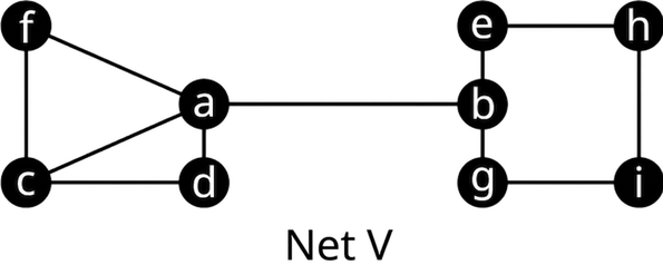 Net V hefur níu hnúta merkta a til i. Leggirnir eru fc, fa, ca, cd, da, ab, be, eh, hi, ig og gb.