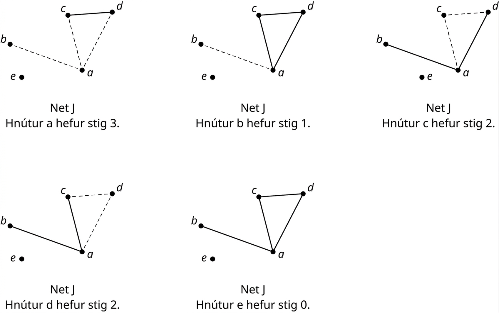 Fimm net eru merkt J. Í fyrsta netinu hefur hnútur a stig 3. Netið hefur hnútana a, b, c, d og e. Punktalínur frá a tengja við b, c og d og leggur tengir c við d. Í öðru netinu hefur b stig 1; leggurinn milli b og a er punktalína. Í þriðja netinu hefur c stig 2; leggirnir a–c og c–d eru punktalínur. Í fjórða netinu hefur d stig 2; leggirnir c–d og a–d eru punktalínur. Í fimmta netinu hefur e stig 0.