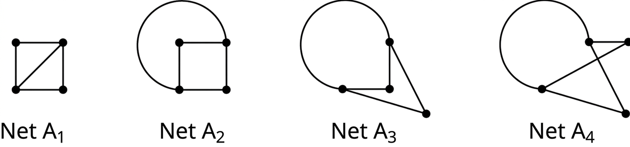 Sama netið er sýnt á fjóra vegu og merkt A1, A2, A3 og A4. Í fyrstu framsetningu tengja leggir fjóra hnúta þannig að þeir líkjast ferningi og leggur tengir neðri vinstri hnút við efri hægri hnút. Hinar framsetningarnar sýna sömu tengsl í ólíkri lögun.