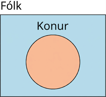 Venn-mynd með einu mengi er skyggð. Mengið er merkt „Konur“ og grunnmengið „Fólk“.