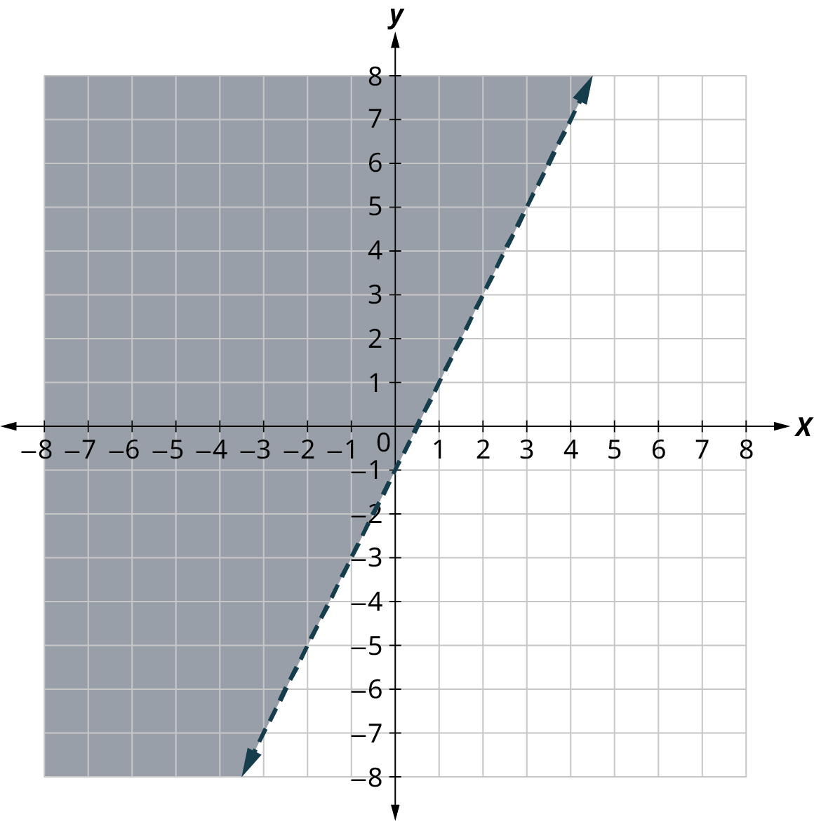 Strikalína er teiknuð á 𝑥𝑦-hnitaflöt. Ásarnir ná frá −8 til 8 í skrefum um 1. Línan liggur gegnum punktana (−3, −7), (0, −1), (1, 1) og (4, 7). Svæðið vinstra megin við línuna er skyggt.