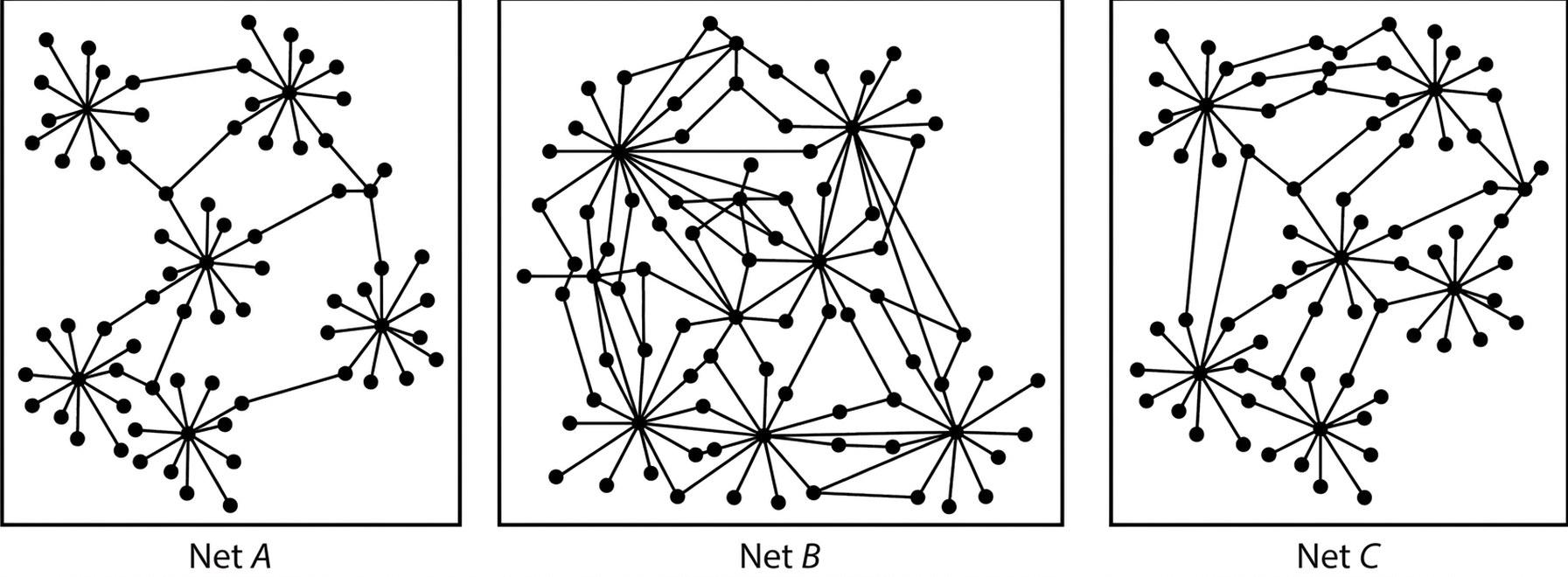 Þrjú net, A, B og C, tákna líkön tauganeta. Netin hafa n leggi og hnúta.