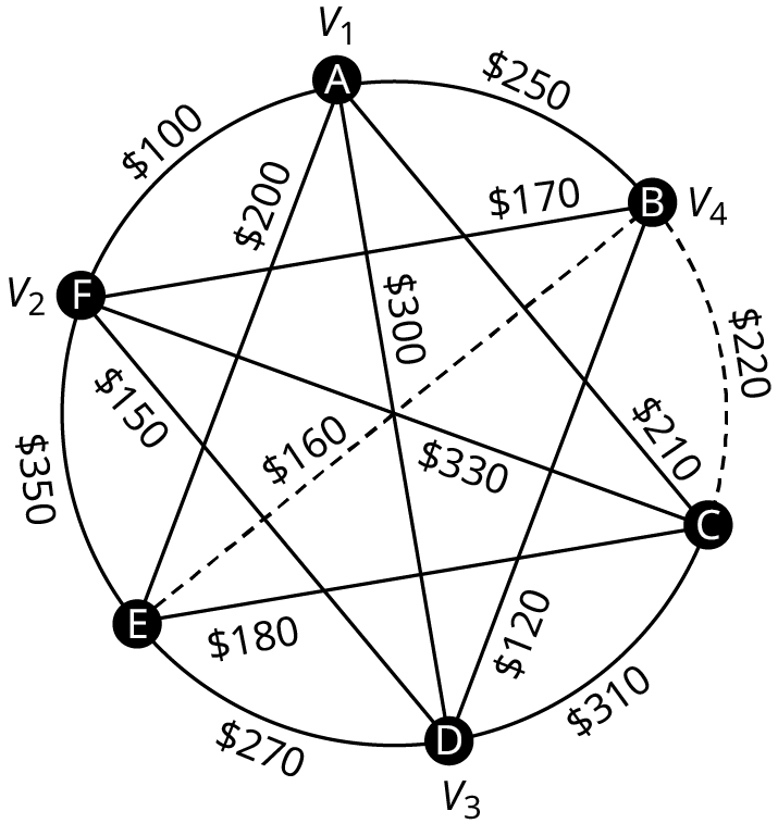 Net flugfargjalda milli borga A til F. A, F, D og B eru merkt V₁, V₂, V₃ og V₄. Leggirnir BE og BC eru strikaðir.