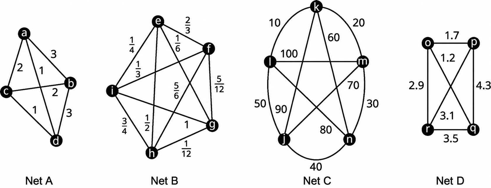 Fjögur net. Net A hefur hnútana a, b, c og d. Leggirnir eru merktir ab, 3; bd, 3; dc, 1; ca, 2; ad, 1; og bc, 2. Net B hefur hnútana e, f, g, h og i. Leggirnir eru merktir ef, 2/3; fg, 5/12; gh, 1/12; hi, 3/4; ie, 1/4; eh, 1/2; eg, 1/6; fi, 1/3; fh, 5/6; og gi, 1. Net C hefur hnútana i, j, k, m og n. Bogleggu leggirnir eru km, 20; mn, 30; nj, 40; ji, 50; og ik, 10. Beinu leggirnir eru kj, 90; kn, 60; mi, 100; mj, 70; og ni, 80. Net D hefur hnútana o, p, q og r. Leggirnir eru merktir op, 1,7; pq, 4,3; qr, 3,5; ro, 2,9; pr, 3; og oq, 1,2.