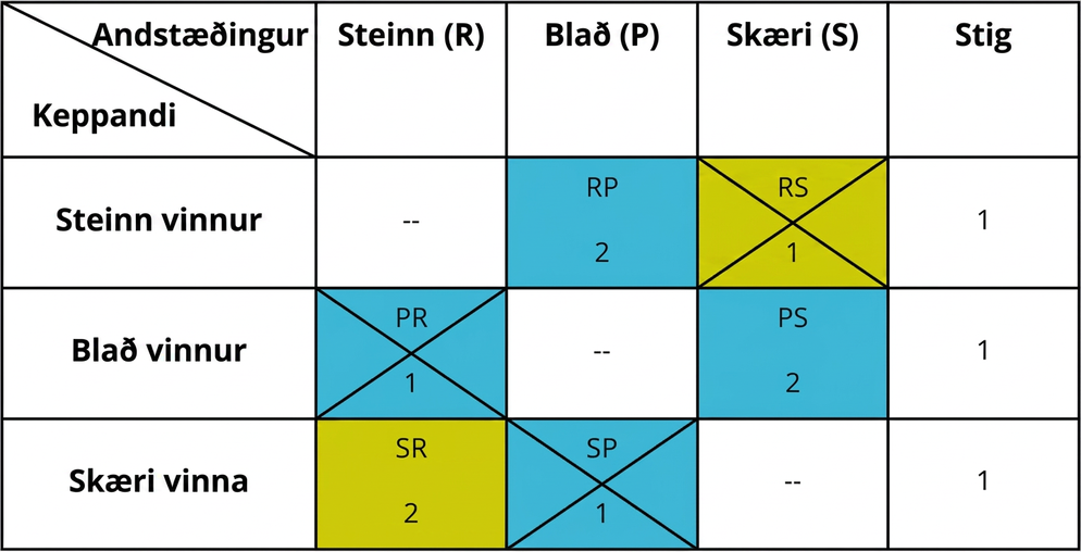 Tafla ber saman stig fyrir stein, blað og skæri í þremur röðum og fimm dálkum. Hausarnir eru sigurvegari og mótherji, steinn, blað, skæri og stig. Reitirnir sýna P yfir R 1, S yfir R 2, R yfir P 2, S yfir P 1, R yfir S 1 og P yfir S 2. Hver kostur fær eitt stig og tapandi pör eru strikuð út.