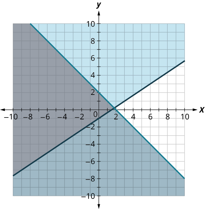 Tvær línur eru teiknaðar á hnitakerfi með ása frá −10 til 10 í einingarskrefum. Fyrri línan fer um (−7, 9), (0, 2), (2, 0) og (9, −7), og svæðið neðan hennar er dökkblátt. Síðari línan fer um (−9, −7), (0, −1) og (9, 5), og svæðið ofan hennar er ljósblátt. Línurnar skerast um það bil í (1,8, 0,3). Svæðið vinstra megin við skurðpunktinn milli línanna er grátt.