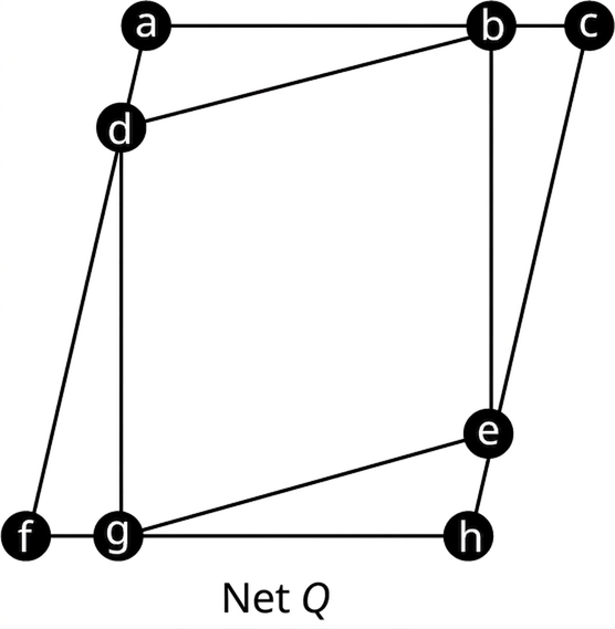 Net Q hefur tvo ferhyrninga sem skarast. Hnútar ytri ferhyrningsins eru a, c, h og f en hnútar þess innri d, b, e og g. Hnútur d liggur á leggnum af, b á leggnum ac, e á leggnum ch og g á leggnum hf.