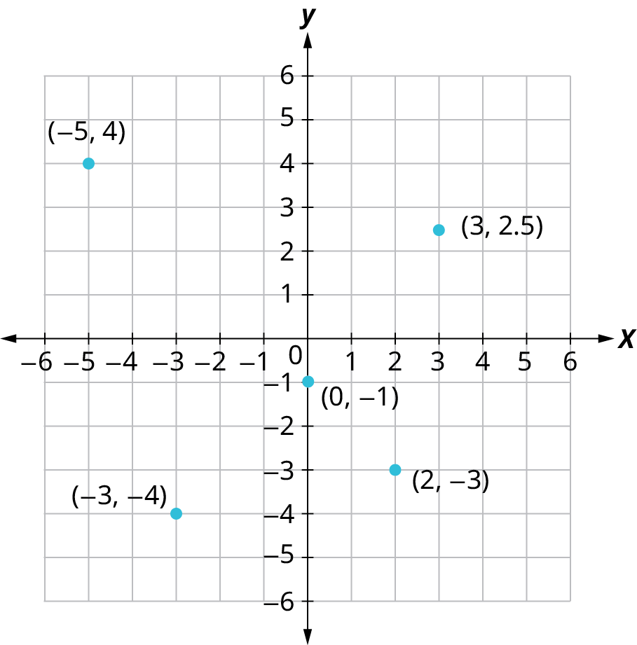 Fimm punktar eru merktir á hnitafleti. Lárétti og lóðrétti ásinn ná frá −6 til 6 í skrefum um 1. Punktarnir eru í hnitunum (−5, 4), (−3, −4), (0, −1), (2, −3) og (3; 2,5).